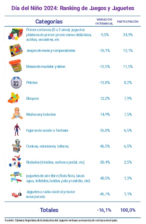 caída en la venta de juguetes Día del Niño