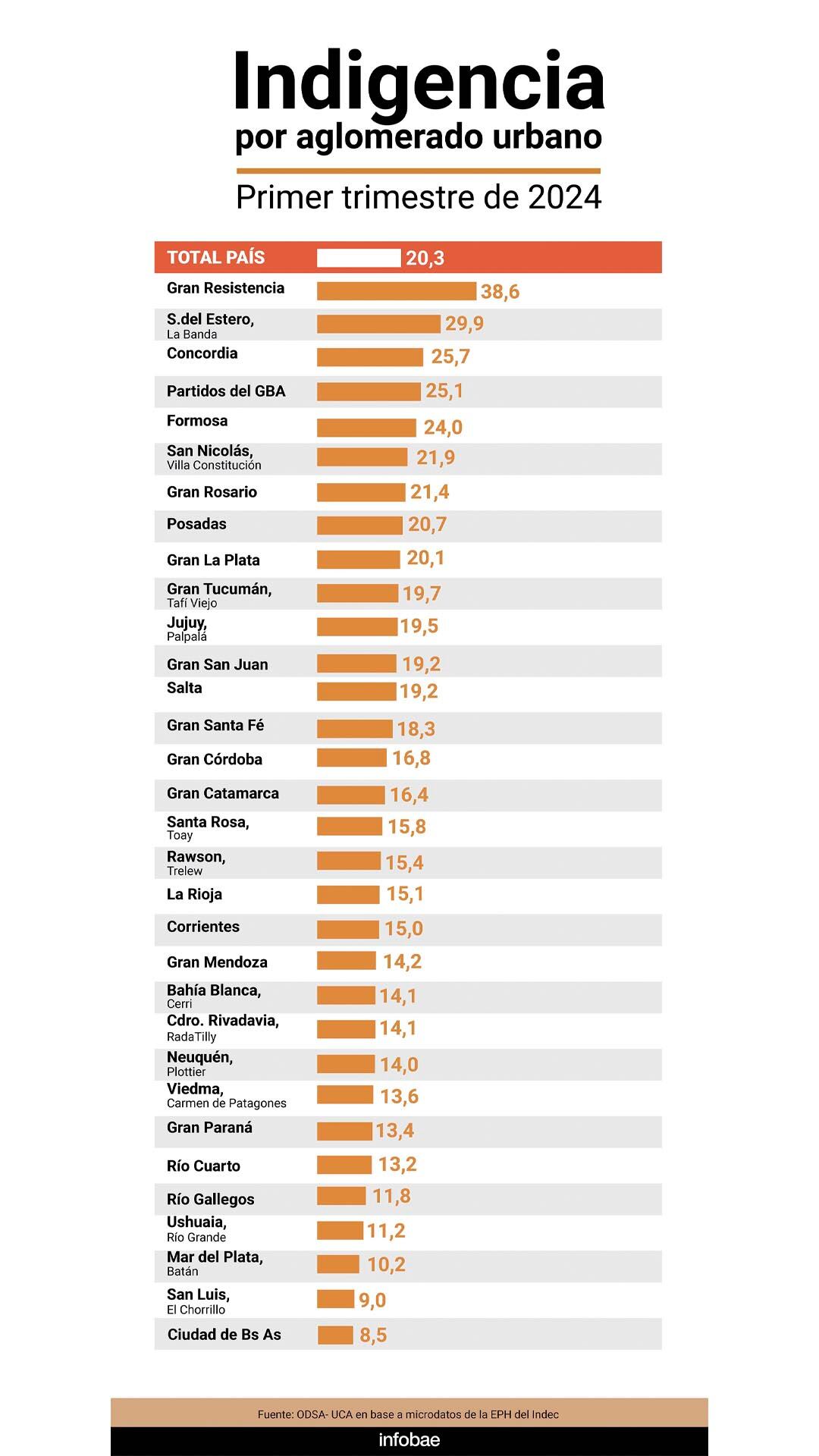 Indigencia por aglomerado urbano primer trimestre 2024 infografía