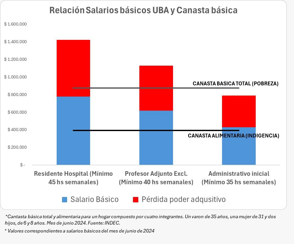 Relación de salarios básicos de la UBA y la canasta básica 