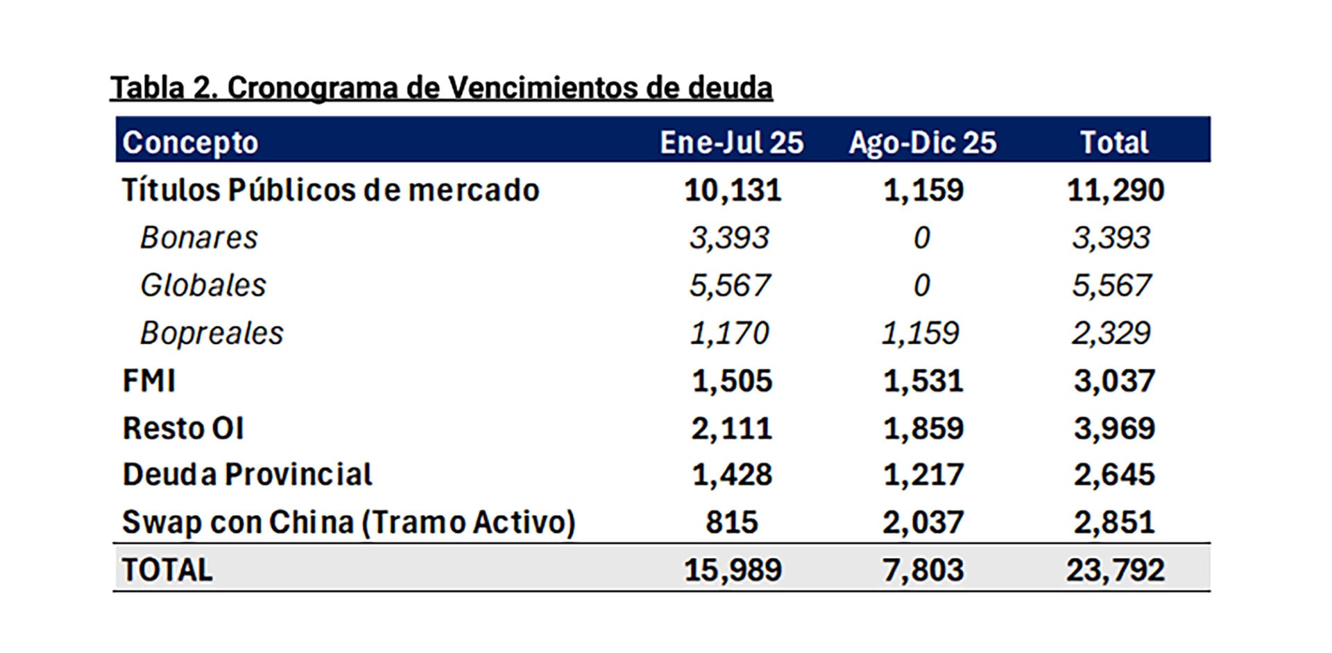 Vencimientos de deuda 2025