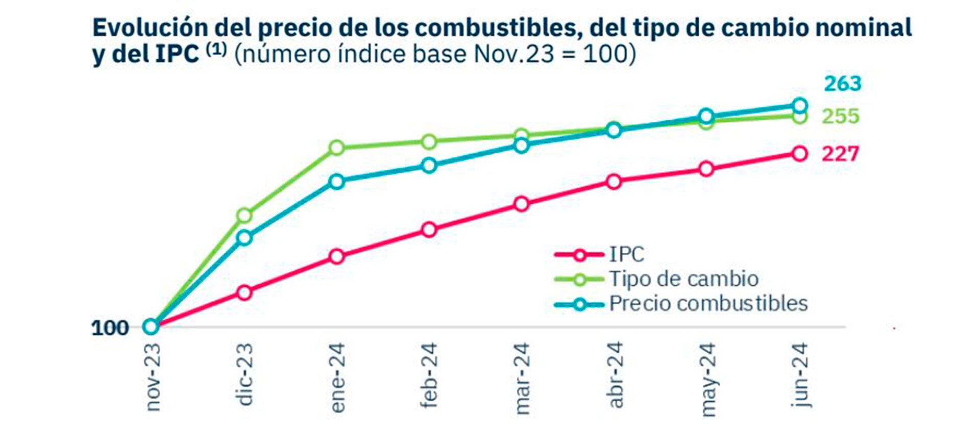 Arceo Nafta Gasoil Precios Frontera