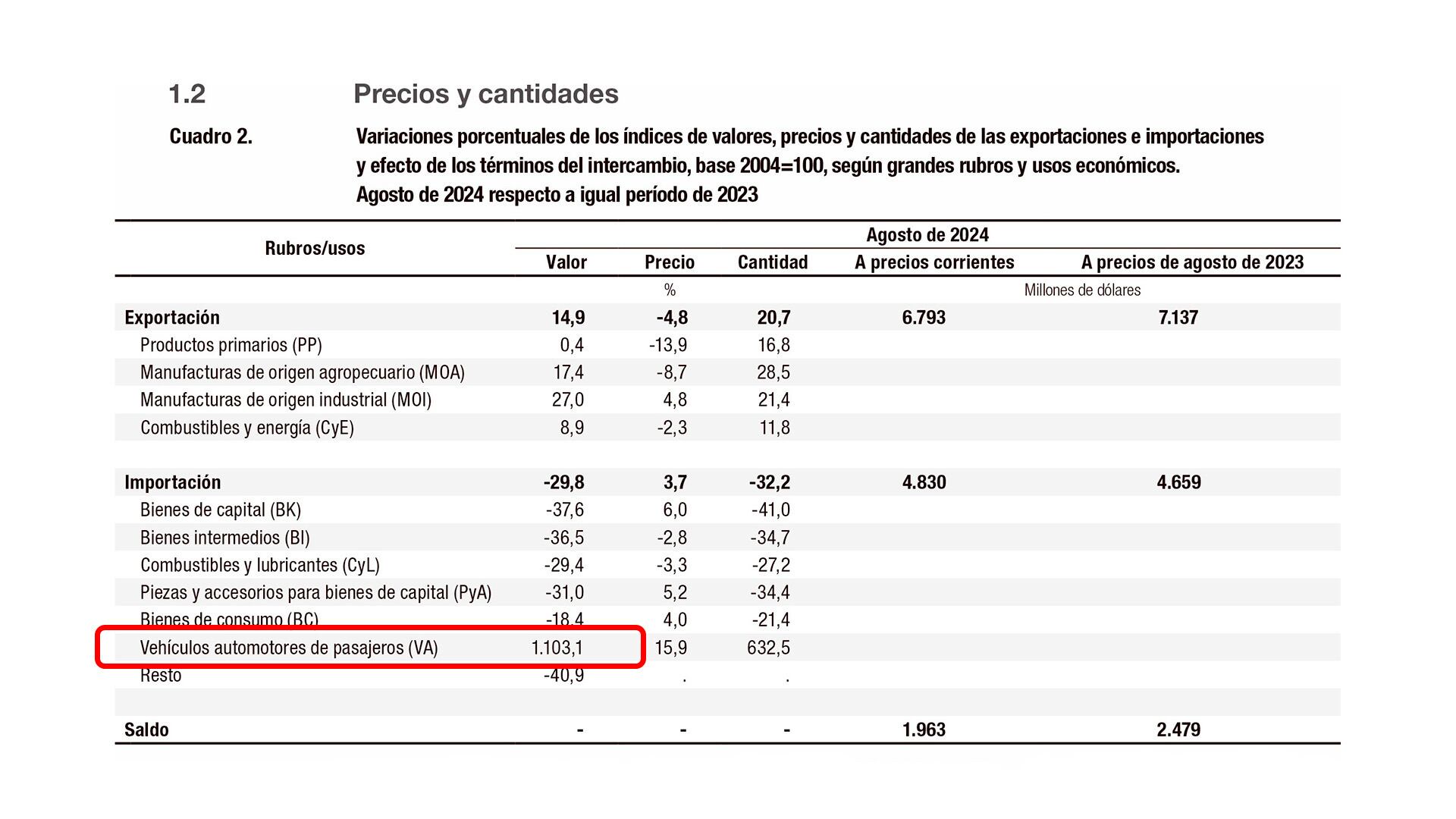 Importaciones 2023 2024 agosto