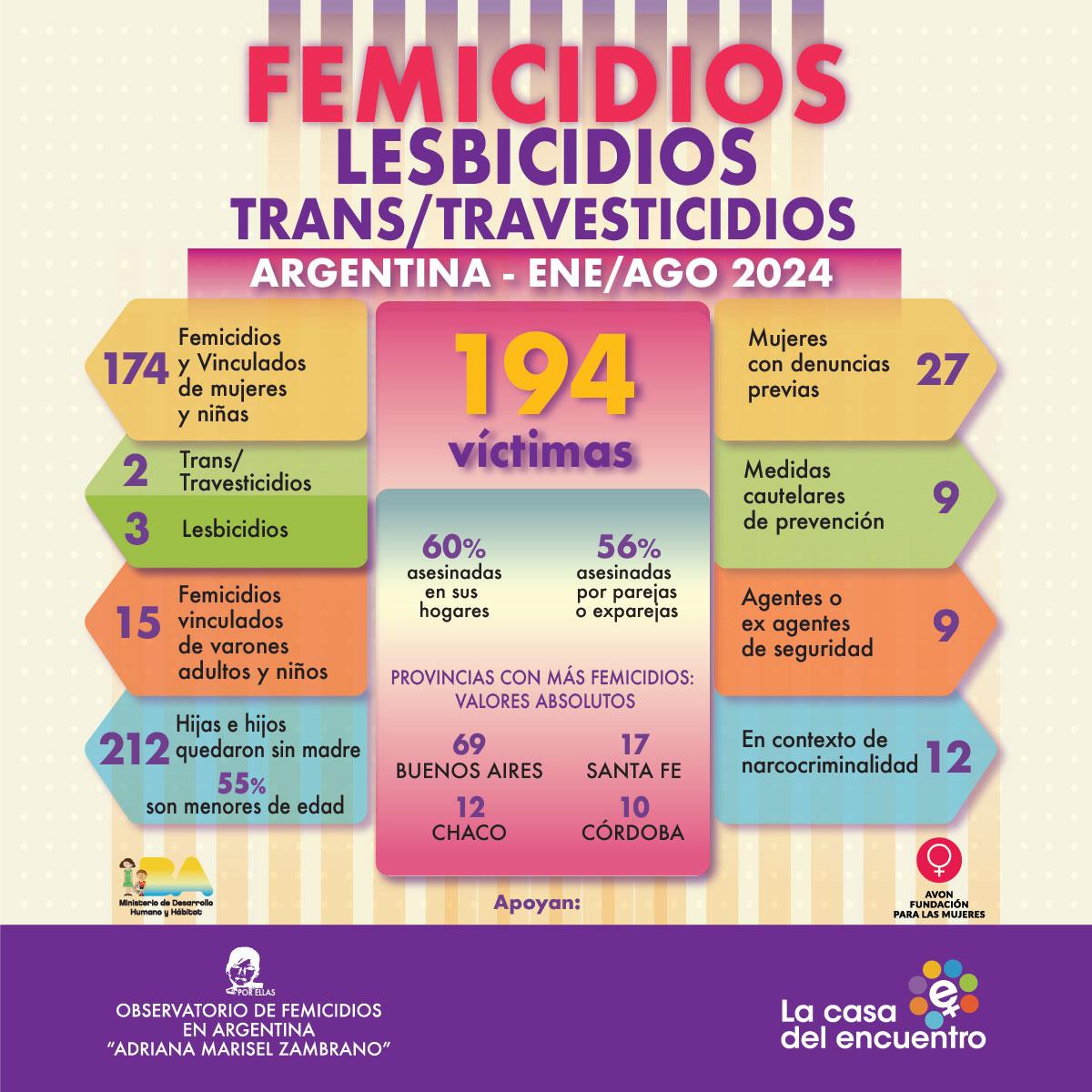 LA CASA DE ENCUENTRO -INFORME DE FEMICIDIOS ENERO-AGOSTO 2024