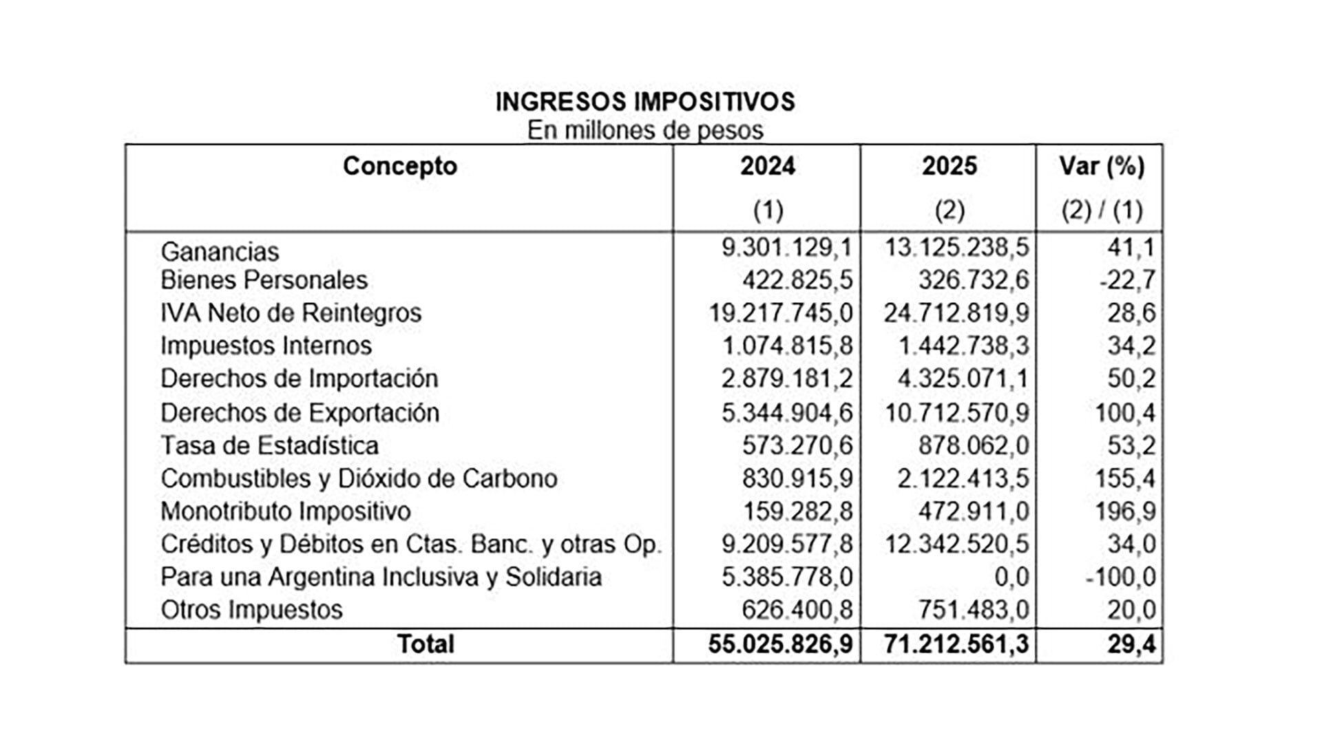 Presupuesto 2025 - Ingresos Impositivos