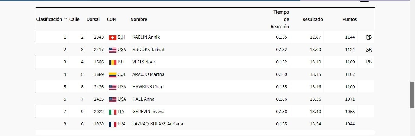 Tabla de 100 metros vallas femenino | crédito página JJOO París 2024