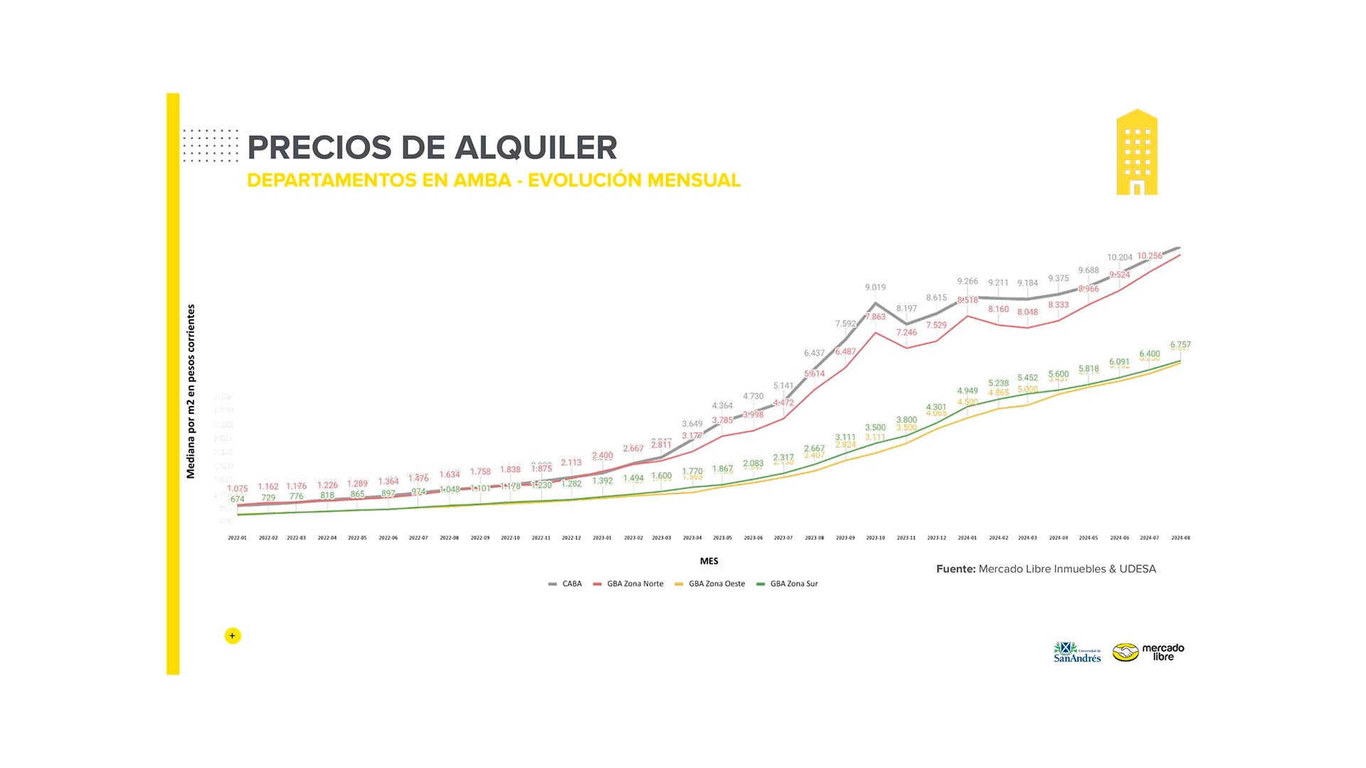 graficos Alquileres AMBA