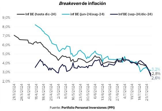 inflación breakeven