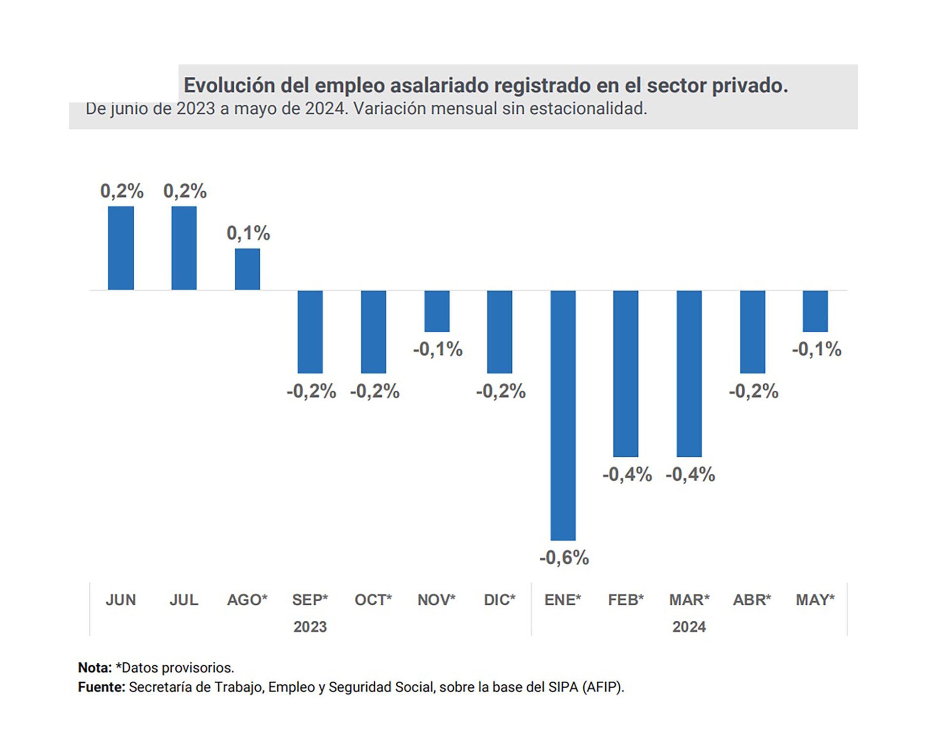 empleo registrado privado mayo 2024