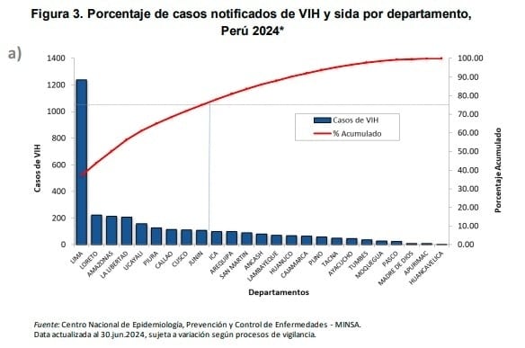 Porcentaje de casos reportados con VIH en Perú