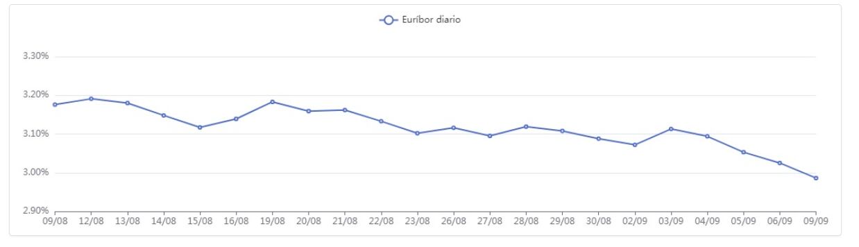 Evolución del euríbor en el último mes