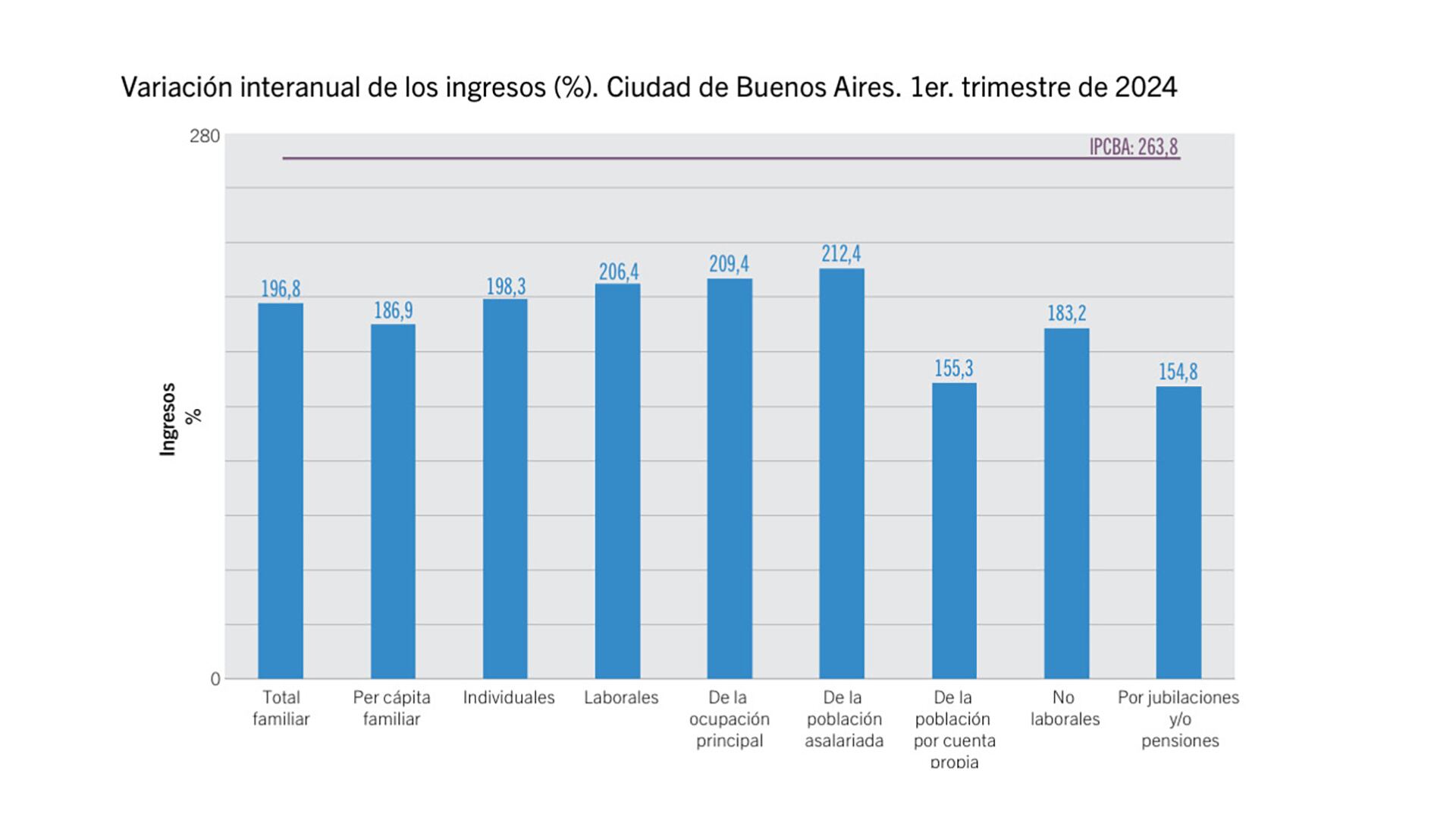 caba ingresos