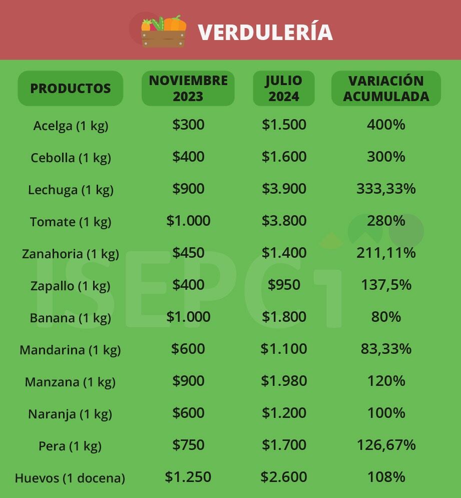 isepci alimentos