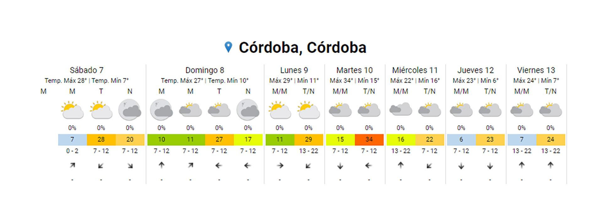 Pronóstico del tiempo extendido en Córdoba