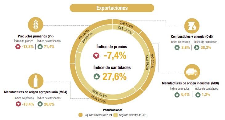 Cuadro Variación exportaciones Indec