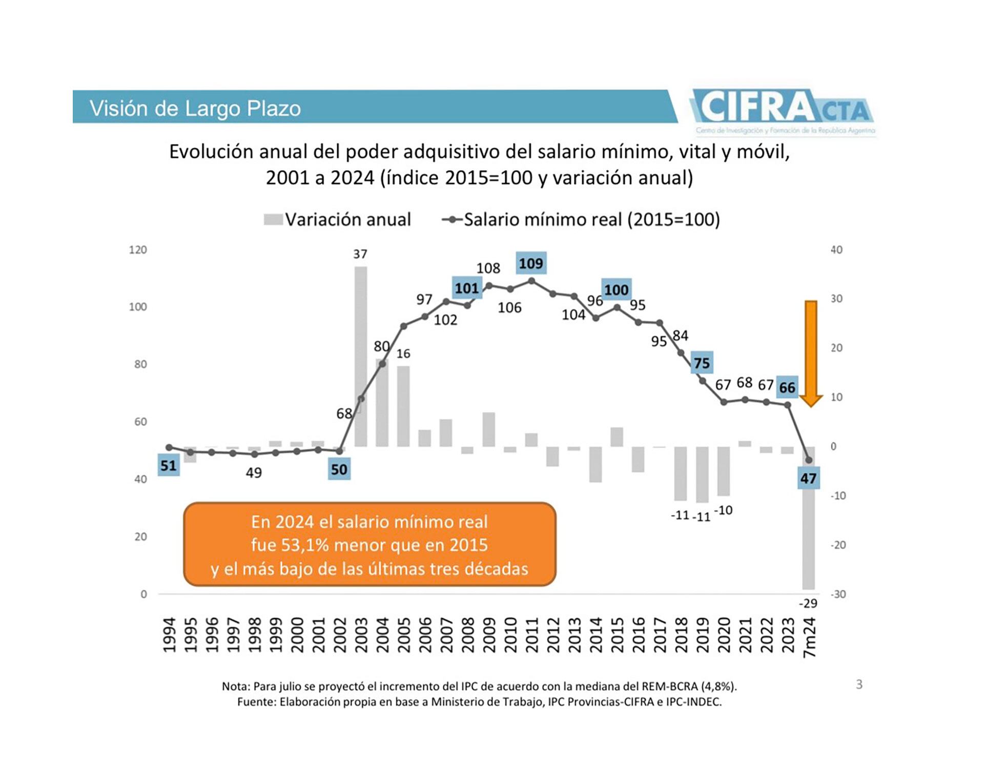 salario minimo cta