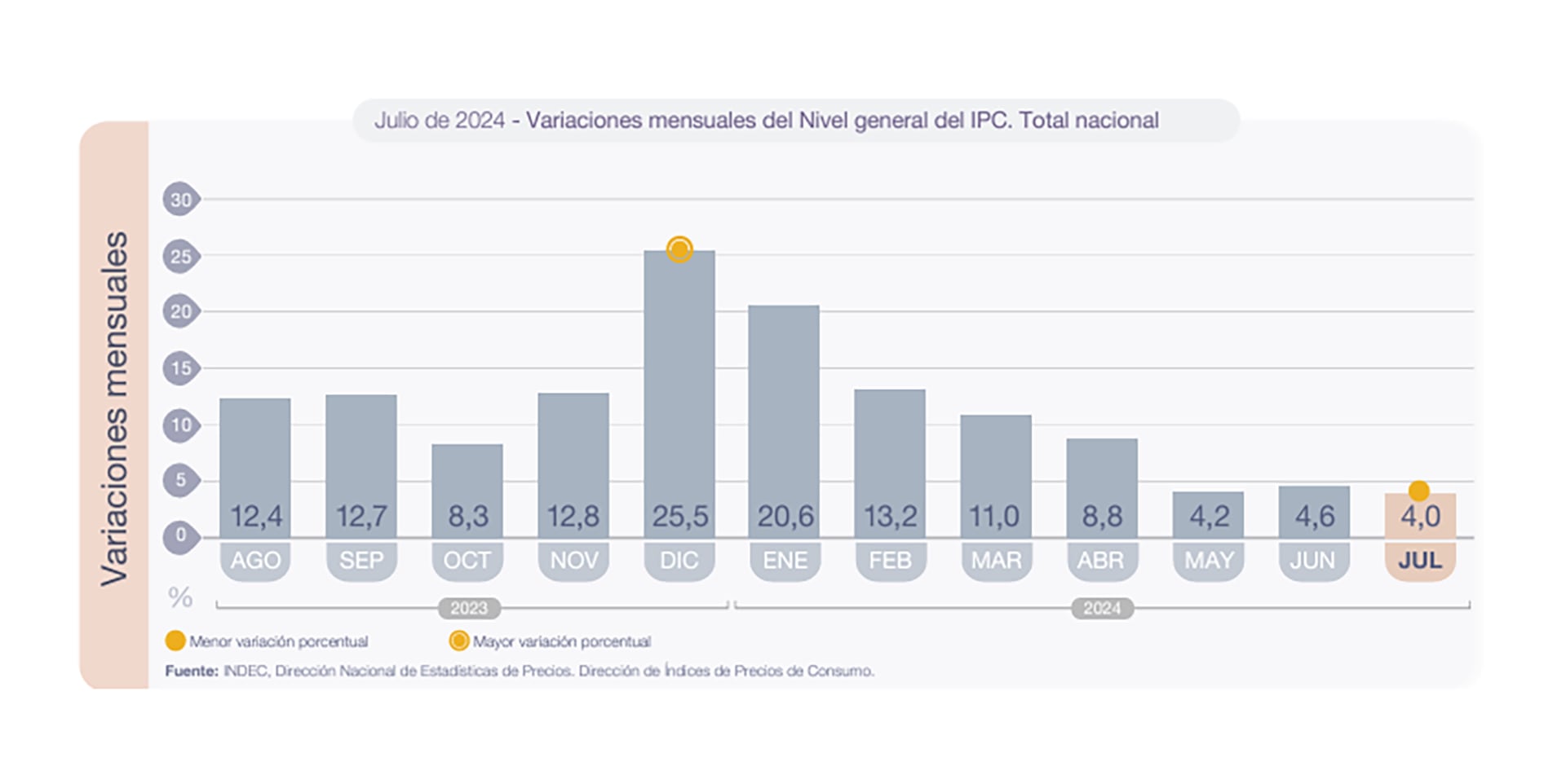 IPC Indec Julio 2024