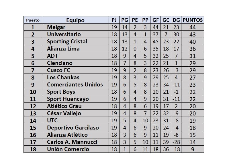 Tabla de posiciones de la Liga 1 Perú 2024: fecha 2 del Torneo Clausura 2024