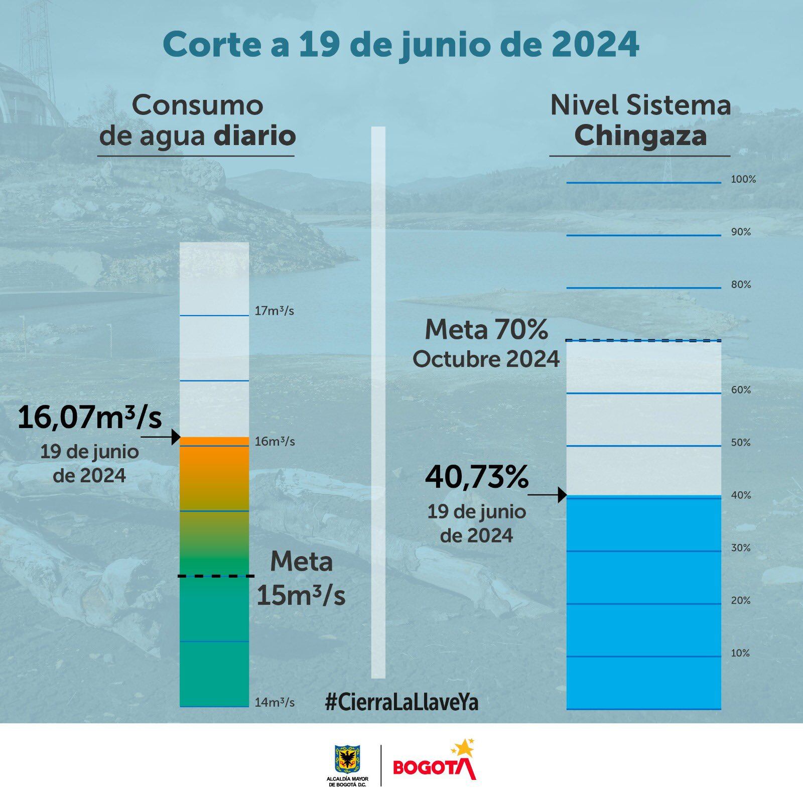 Consumo de agua y nivel de Chingaza Bogotá 19 de junio - crédito Alcaldía de Bogotá