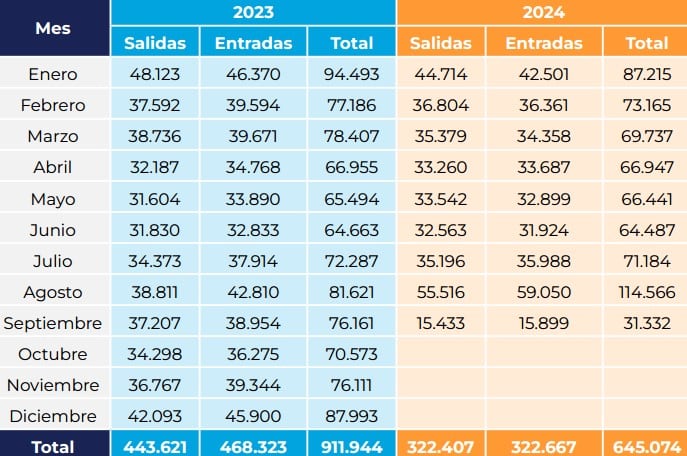 Flujo migratorio de ciudadanos venezolanos en Colombia durante los primeros 8 meses de 2024, según informe de Migración Colombia - crédito Migración Colombia