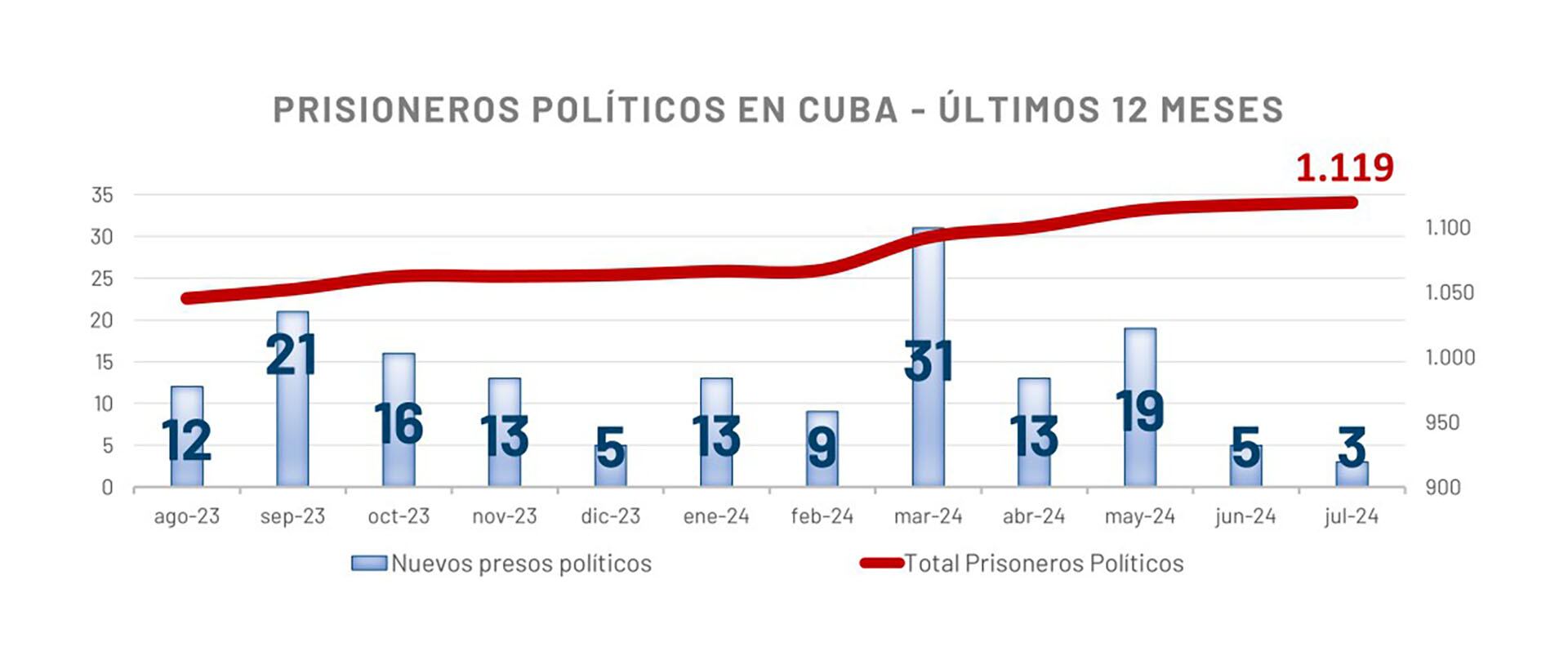 Presos políticos Cuba julio 2024