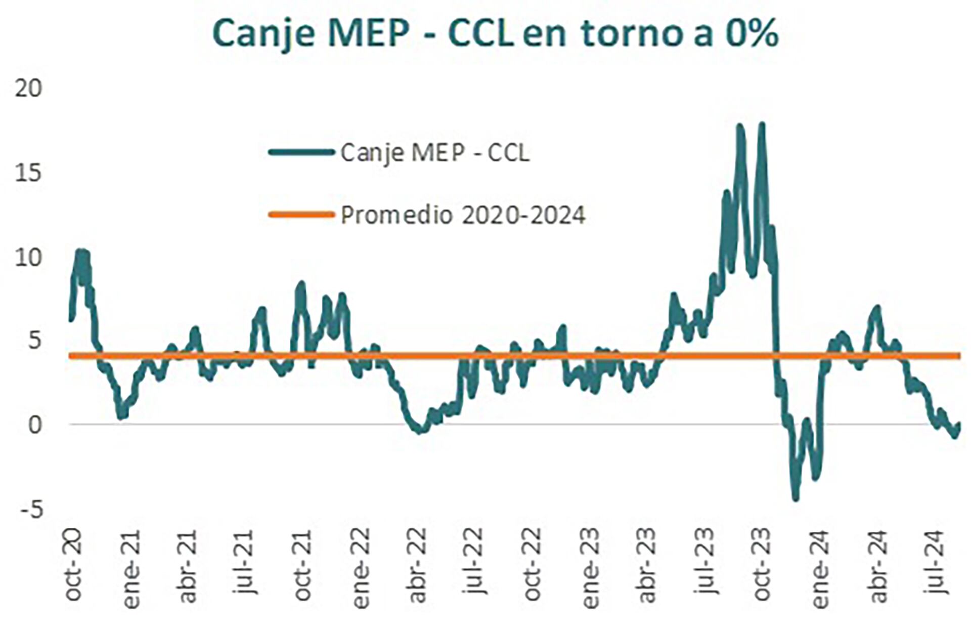 costo del canje