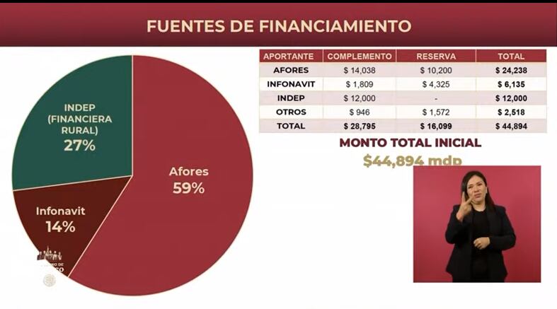 Fondo de pensiones para el bienestar, recursos iniciales