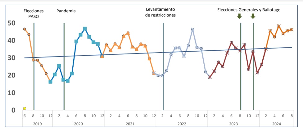 Índice de la actividad inmobiliaria rural en Argentina en agosto de 2024