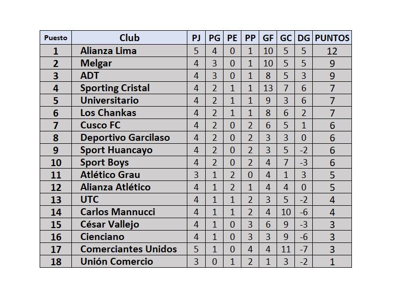 Tabla de posiciones del Torneo Clausura tras victoria de Alianza ante Comerciantes.