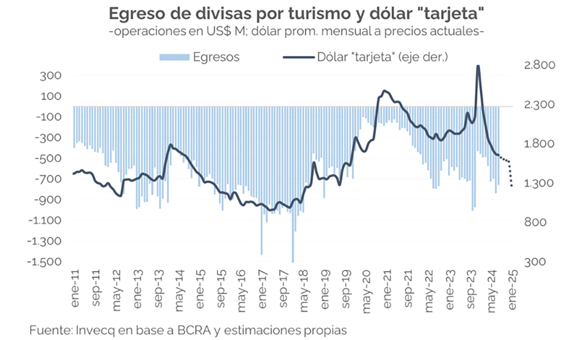 Invecq Eco Go Turismo Dólares Blend