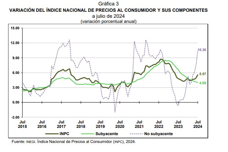 Inegi - Inflación - Julio - México