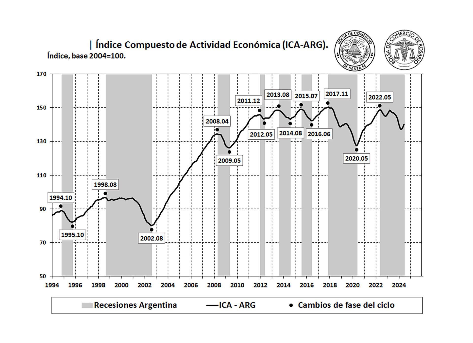 BCR Cicec Recesión Ciclo económico