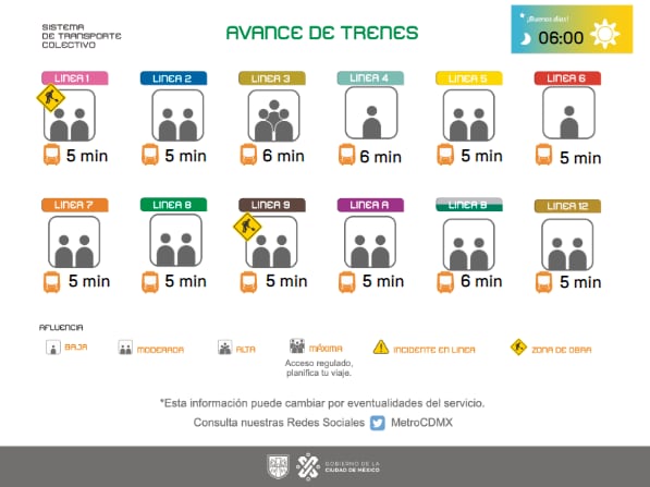 Avance de los trenes en cada una de las líneas del Sistema de Transporte Colectivo subterráneo.