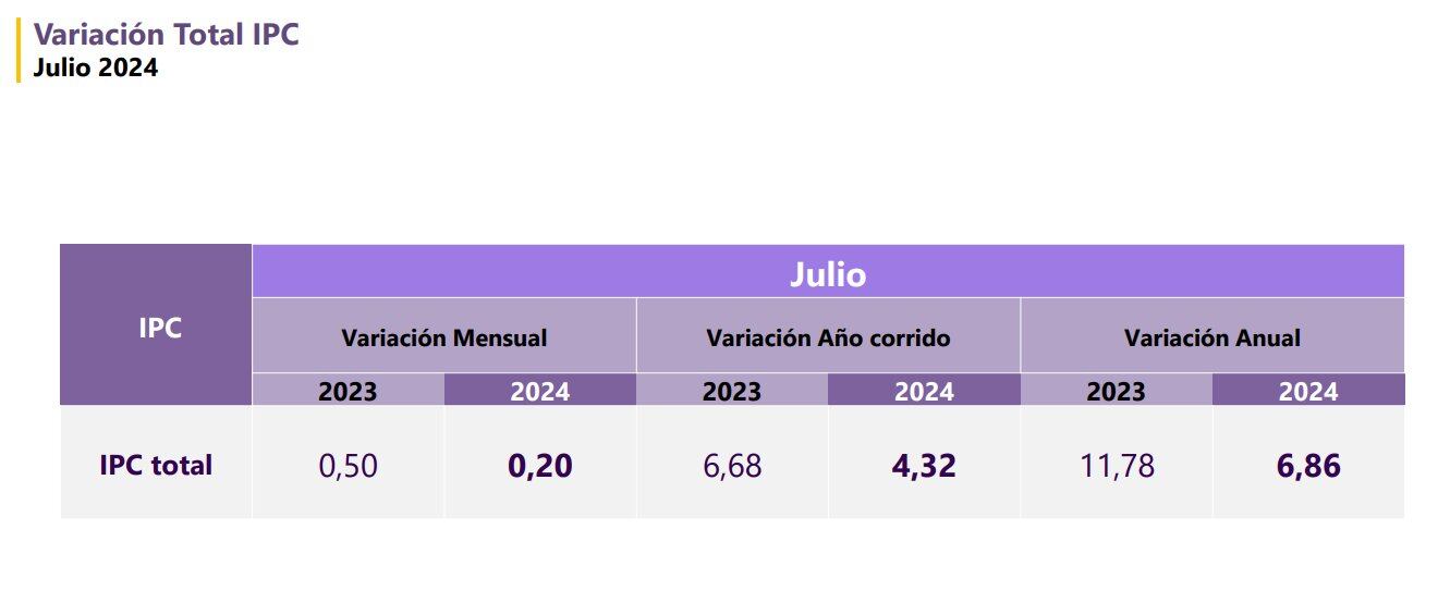 En julio de 2024, el IPC registró una variación mensual del 0,20% - crédito Dane