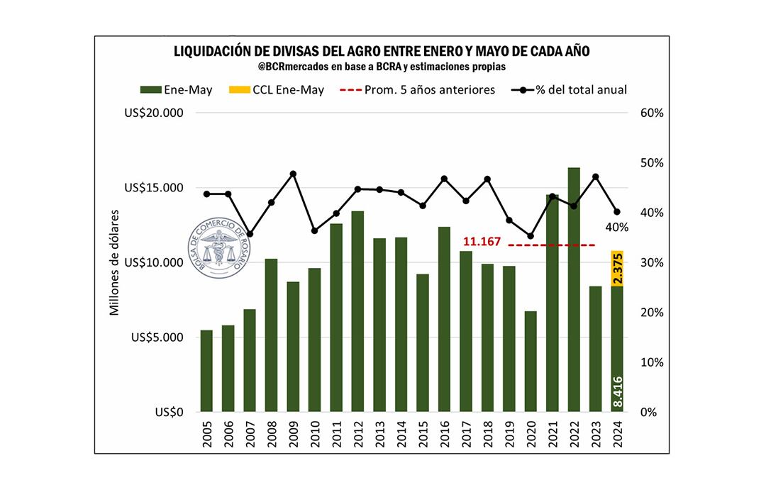 liquidacion agro