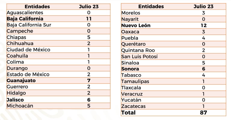 Homicidios dolosos 23 de julio