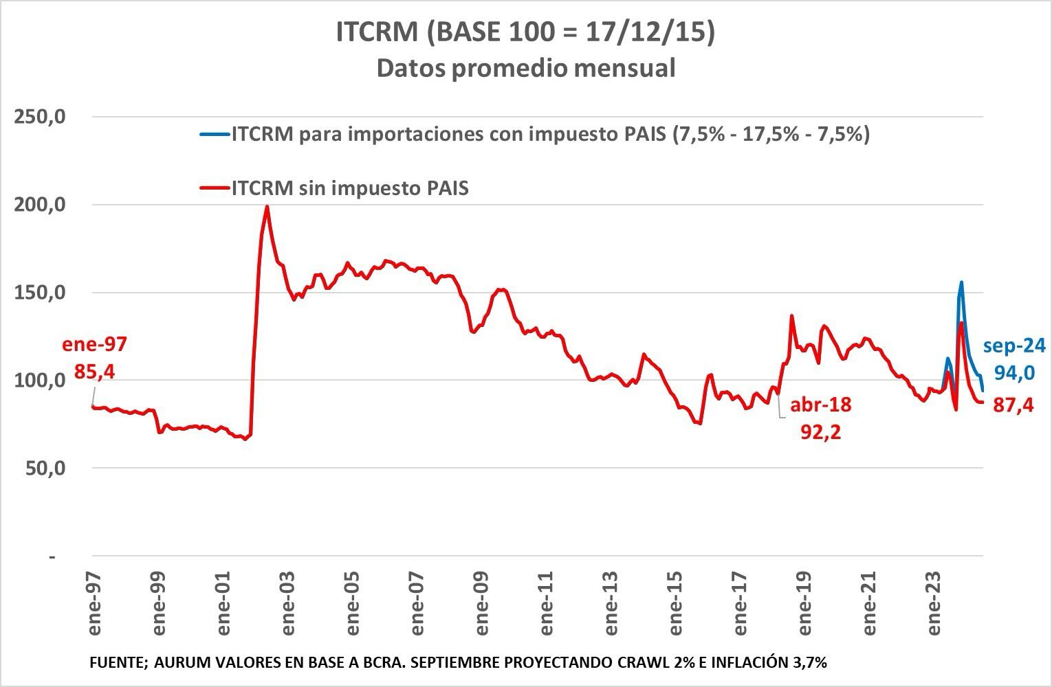 Dólar atraso