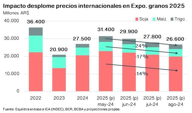 Cosecha 2025