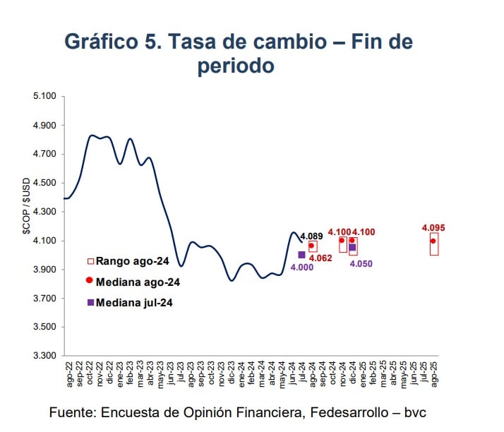 El dólar no se alejará mucho de los $4.000 en los próximos meses - crédito Fedesarrollo y BVC