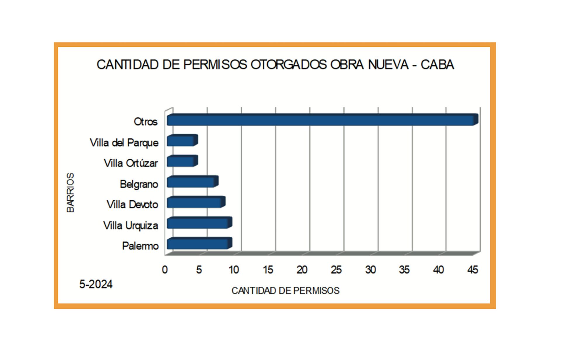 Construcción de Viviendas CABA