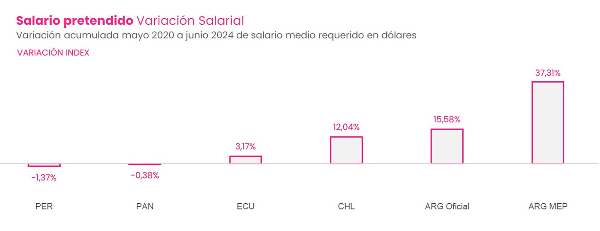 Salario pretendido