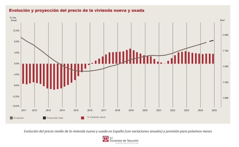 Evolución y proyección del precio de la vivienda nueva y usada