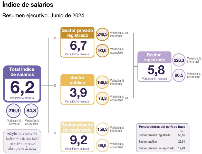 Indice de Salarios Indec Junio 2024