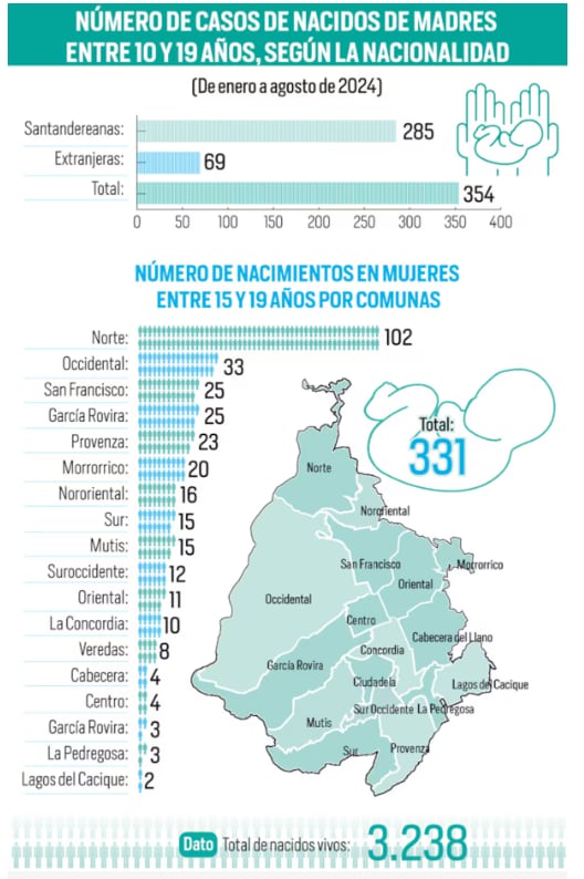 En Bucaramanga, este año se han registrado 354 casos de madres adolescentes, 285 locales y 69 migrantes - crédito Secretaría de Salud de Bucaramanga