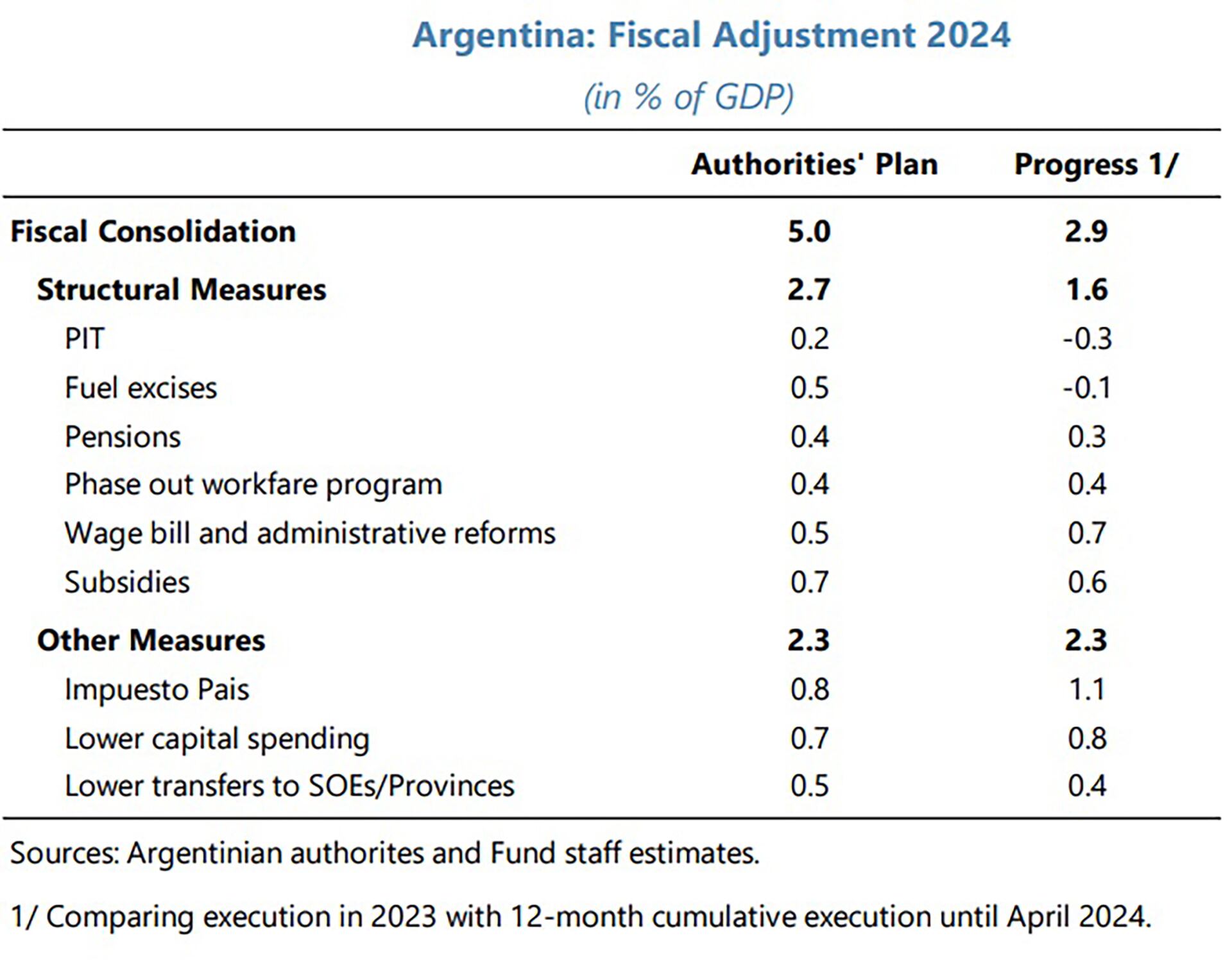 FMI ajuste fiscal