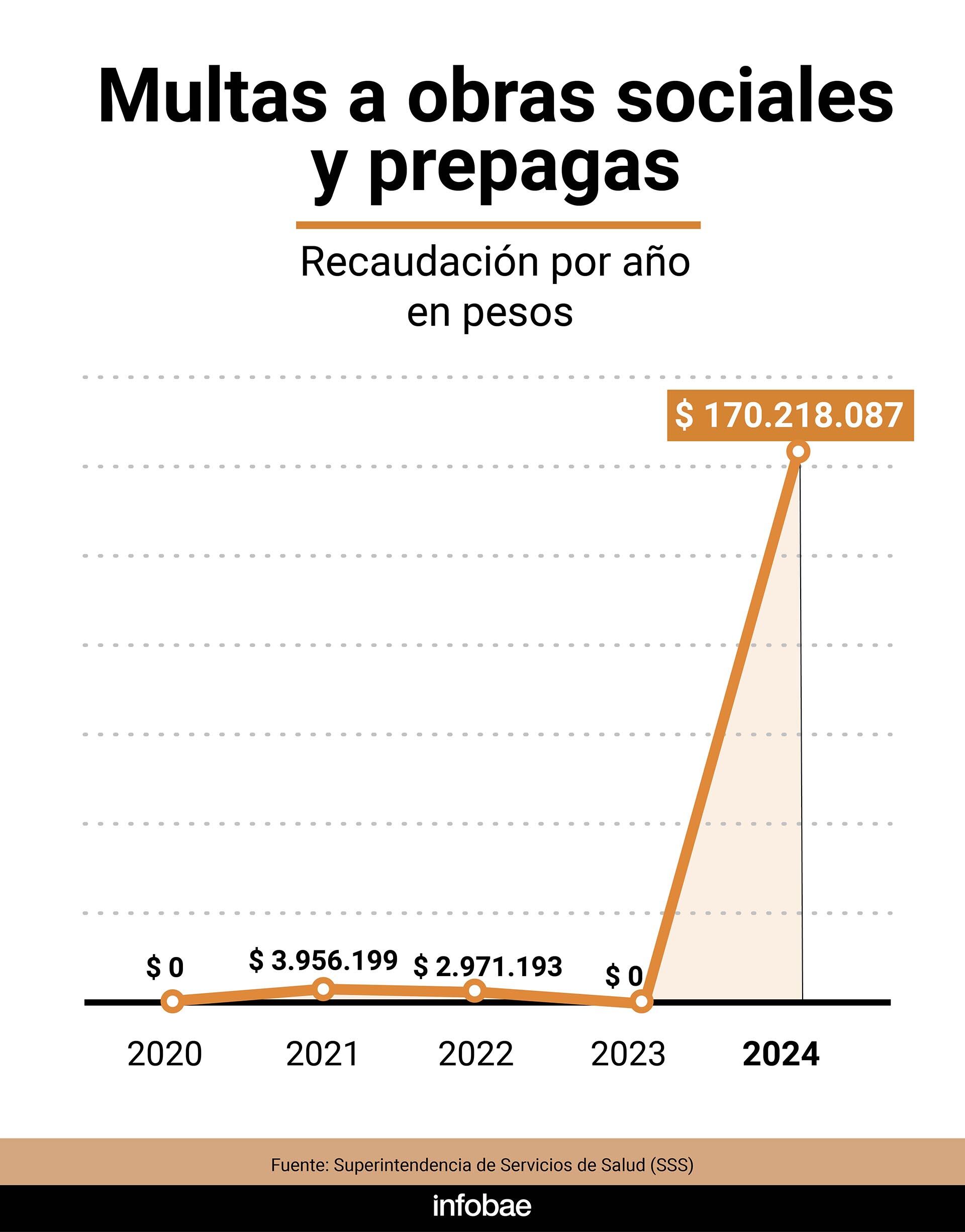 Multas a obras sociales y preparas infografía