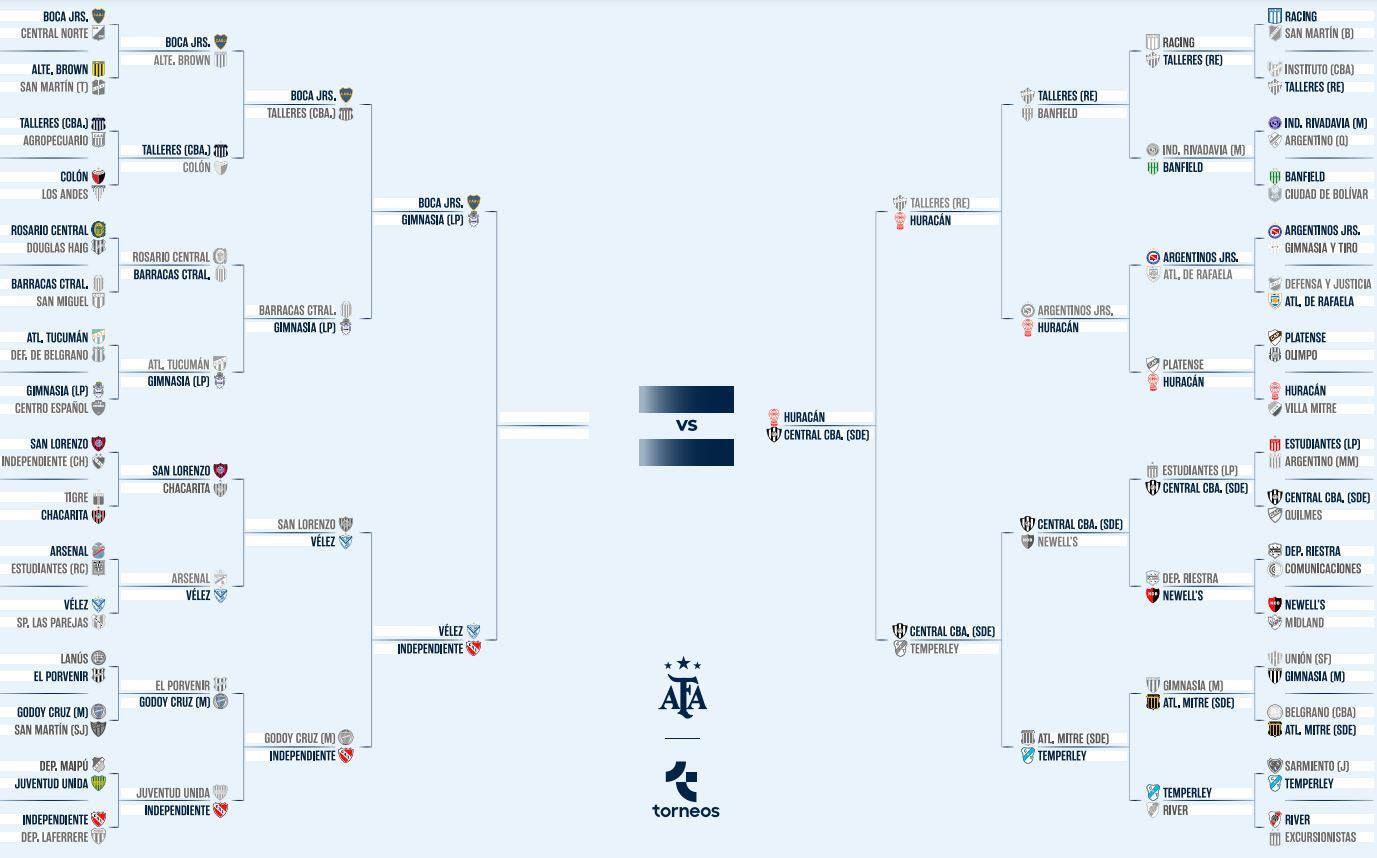 Huracán eliminó a Talleres de Remedios de Escalada y avanzó a las semifinales de la Copa Argentina: así quedó el cuadro