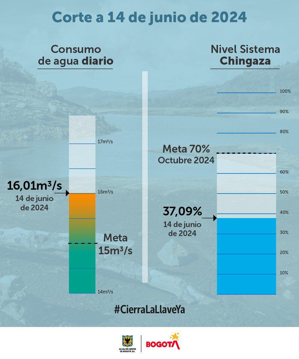 Preocupa que en vez de mantenerse, el registro de consumo en los hogares volvió a rebasar los 16 metros cúbicos por segundo, cuando la metal es de 15 - crédito Alcaldía de Bogotá