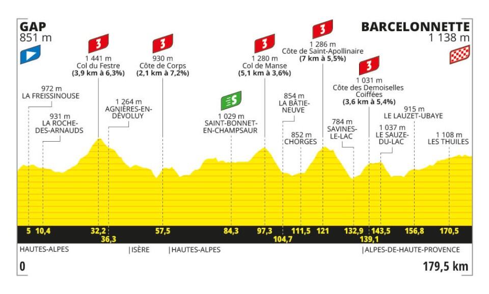 Cinco puertos de montaña, todos de primera categoría, retarán a los ciclistas durante 179 kilómetros - crédito Tour de Francia