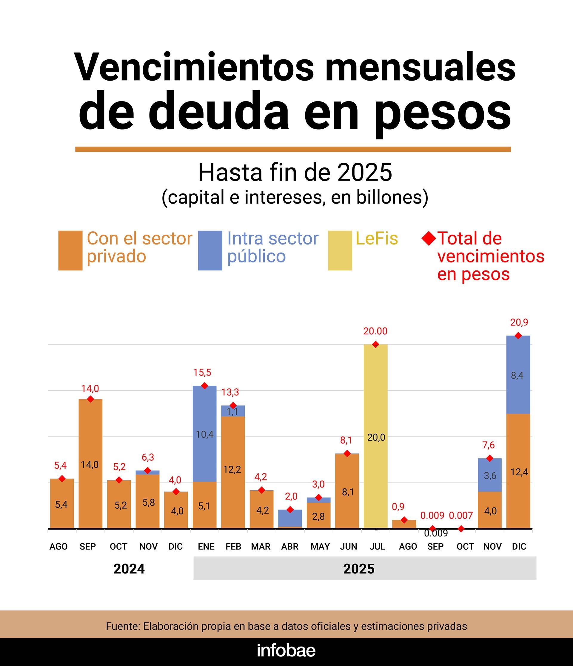 Deuda estatal neta y vencimientos infografía