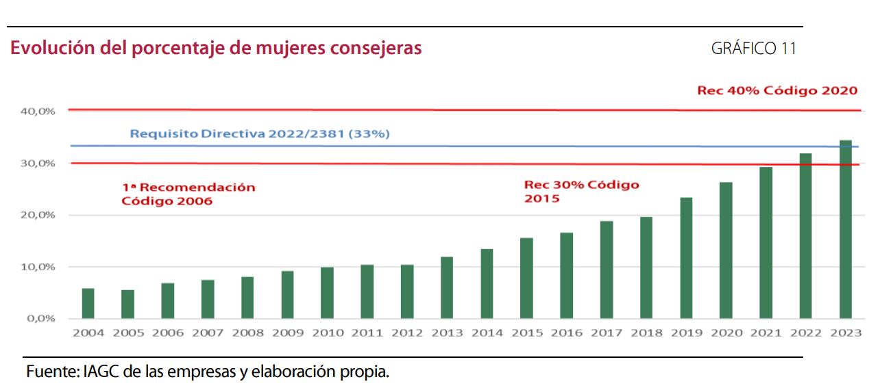 Evolución del porcentaje de mujeres consejeras